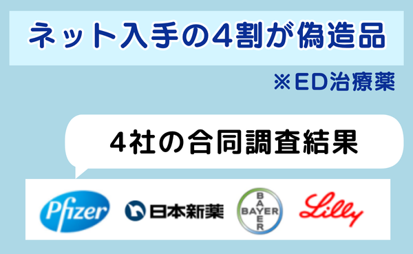 ED治療薬はネット入手の4割が偽造品だった医薬品製造メーカー4社の合同調査結果