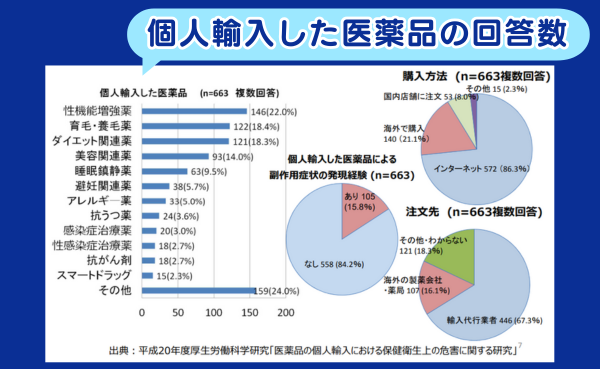 個人輸入した医薬品の回答数偽造医薬品及び指定薬物に対する厚生労働省の取り組みより参照
