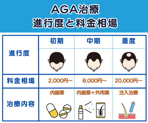 AGA治療の進行度と料金相場の表