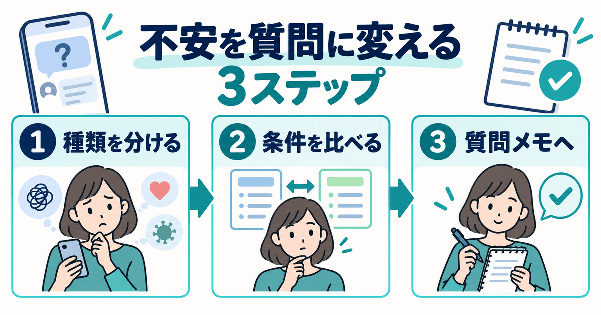 知恵袋で見た不安を種類・条件・質問メモの3ステップで整理する図解